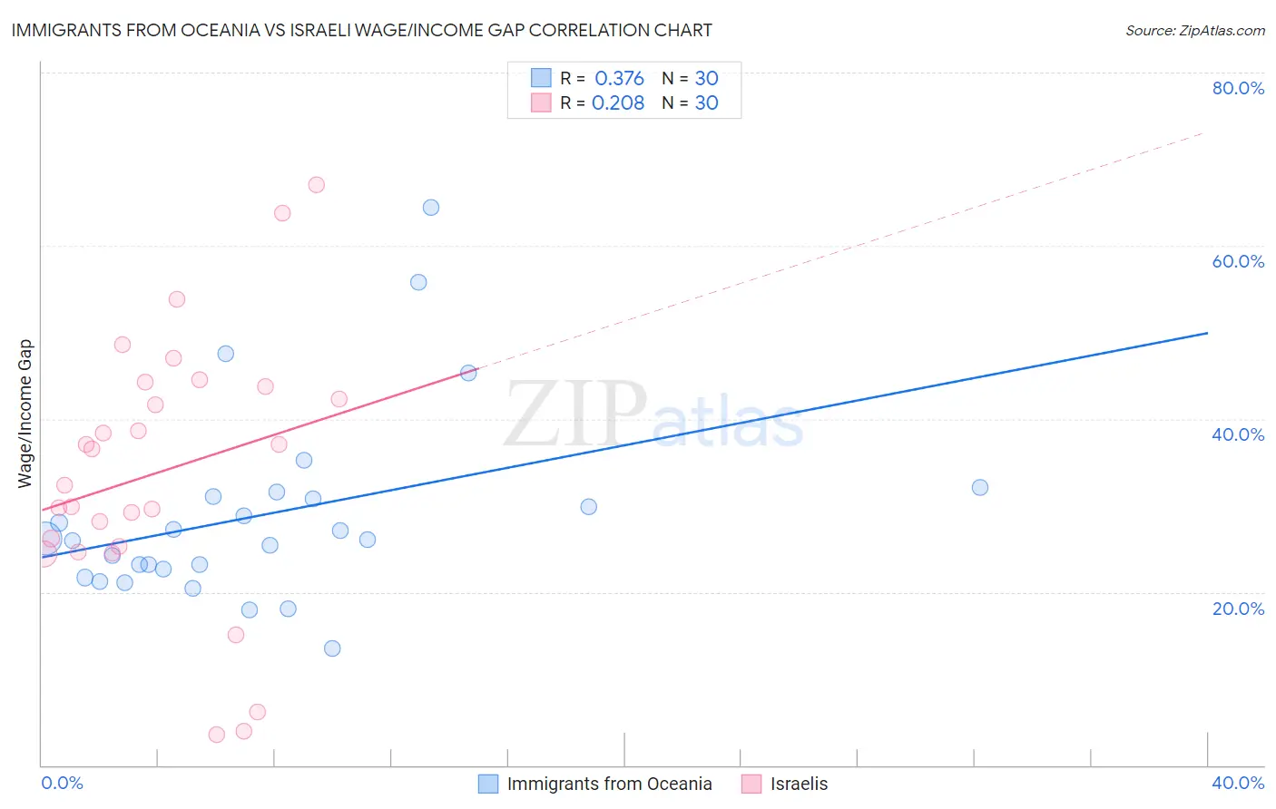 Immigrants from Oceania vs Israeli Wage/Income Gap