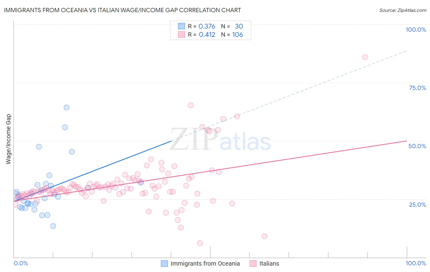Immigrants from Oceania vs Italian Wage/Income Gap