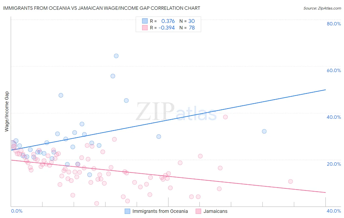 Immigrants from Oceania vs Jamaican Wage/Income Gap