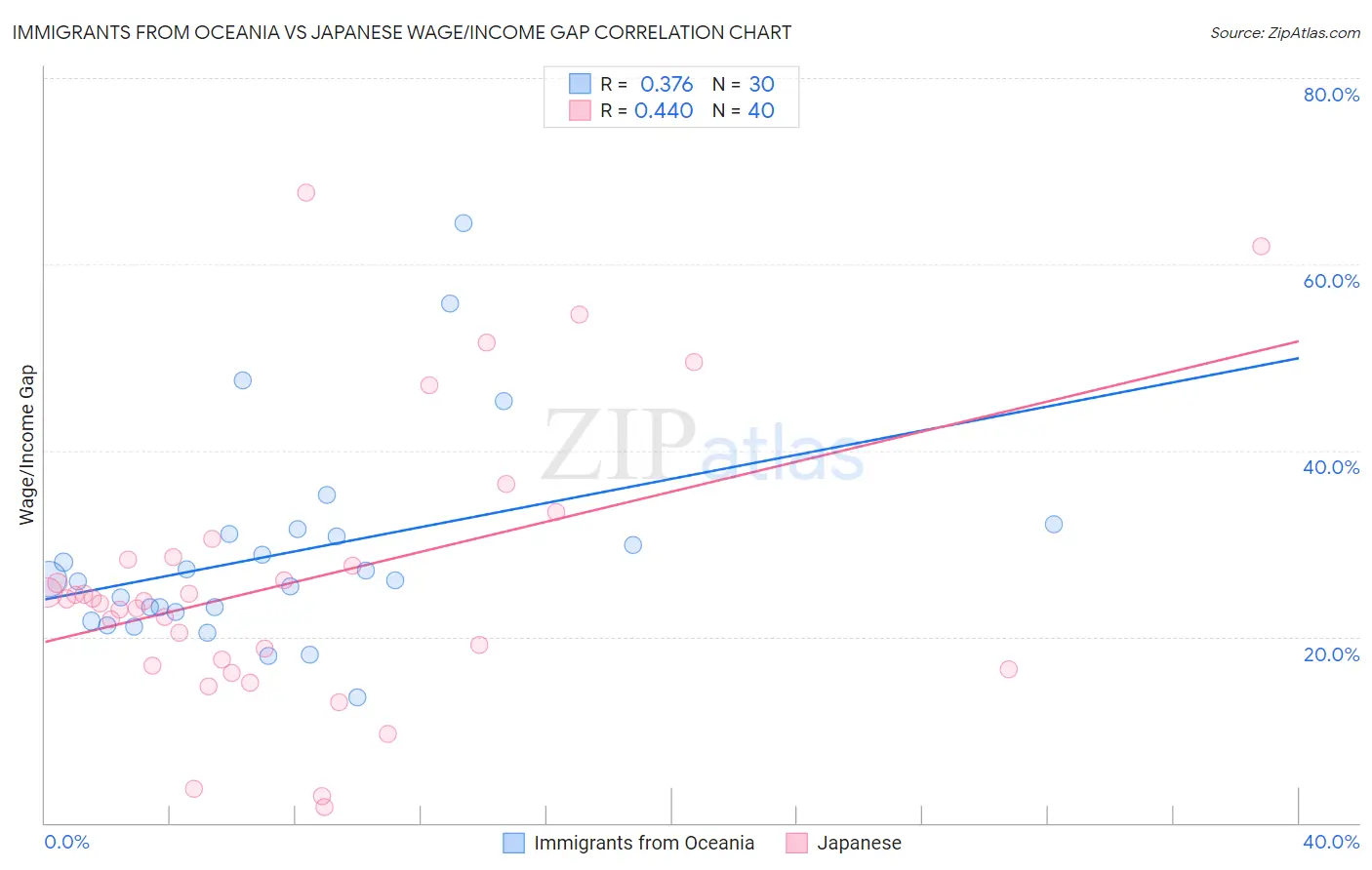 Immigrants from Oceania vs Japanese Wage/Income Gap