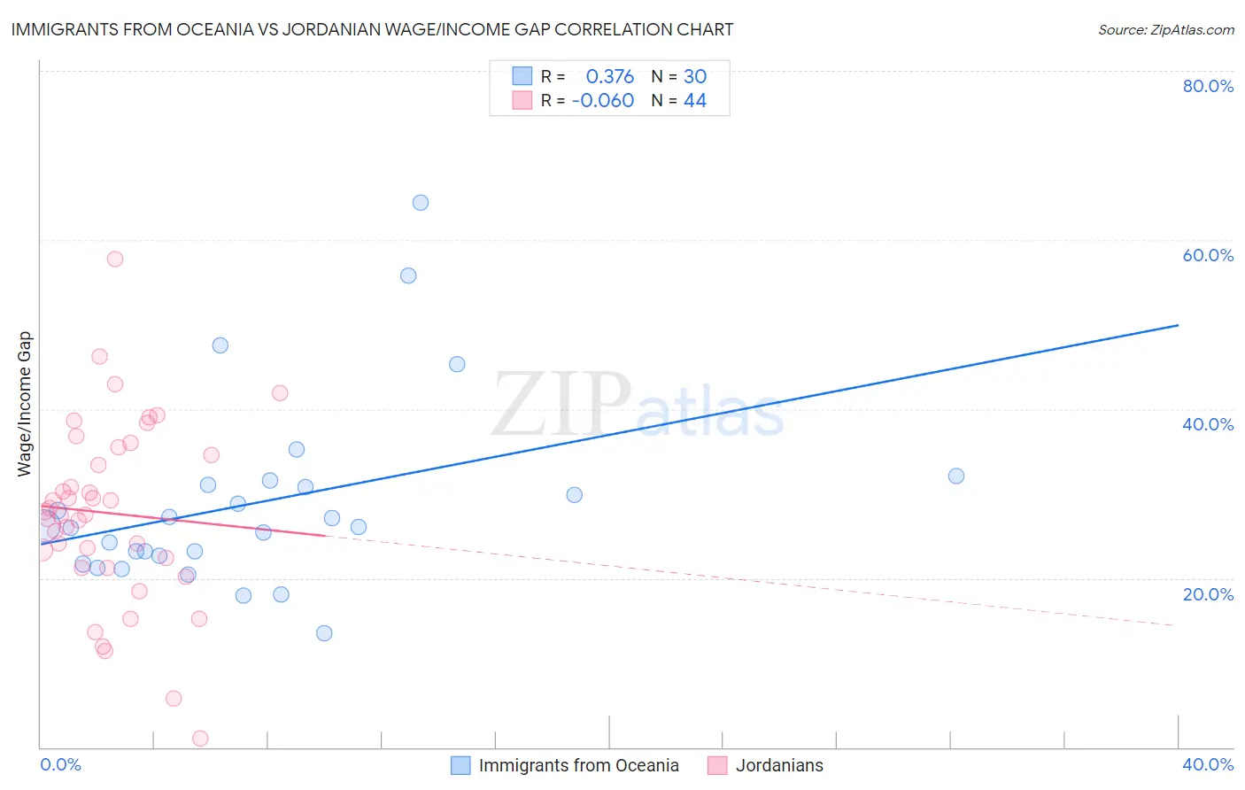 Immigrants from Oceania vs Jordanian Wage/Income Gap