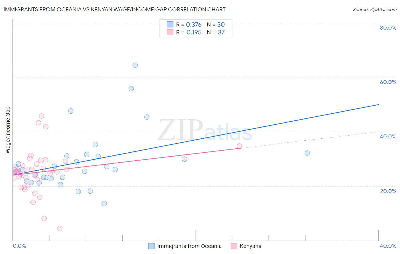 Immigrants from Oceania vs Kenyan Wage/Income Gap