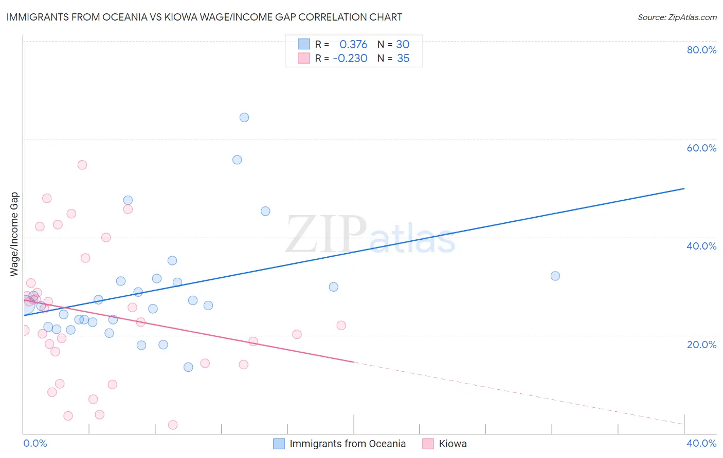 Immigrants from Oceania vs Kiowa Wage/Income Gap