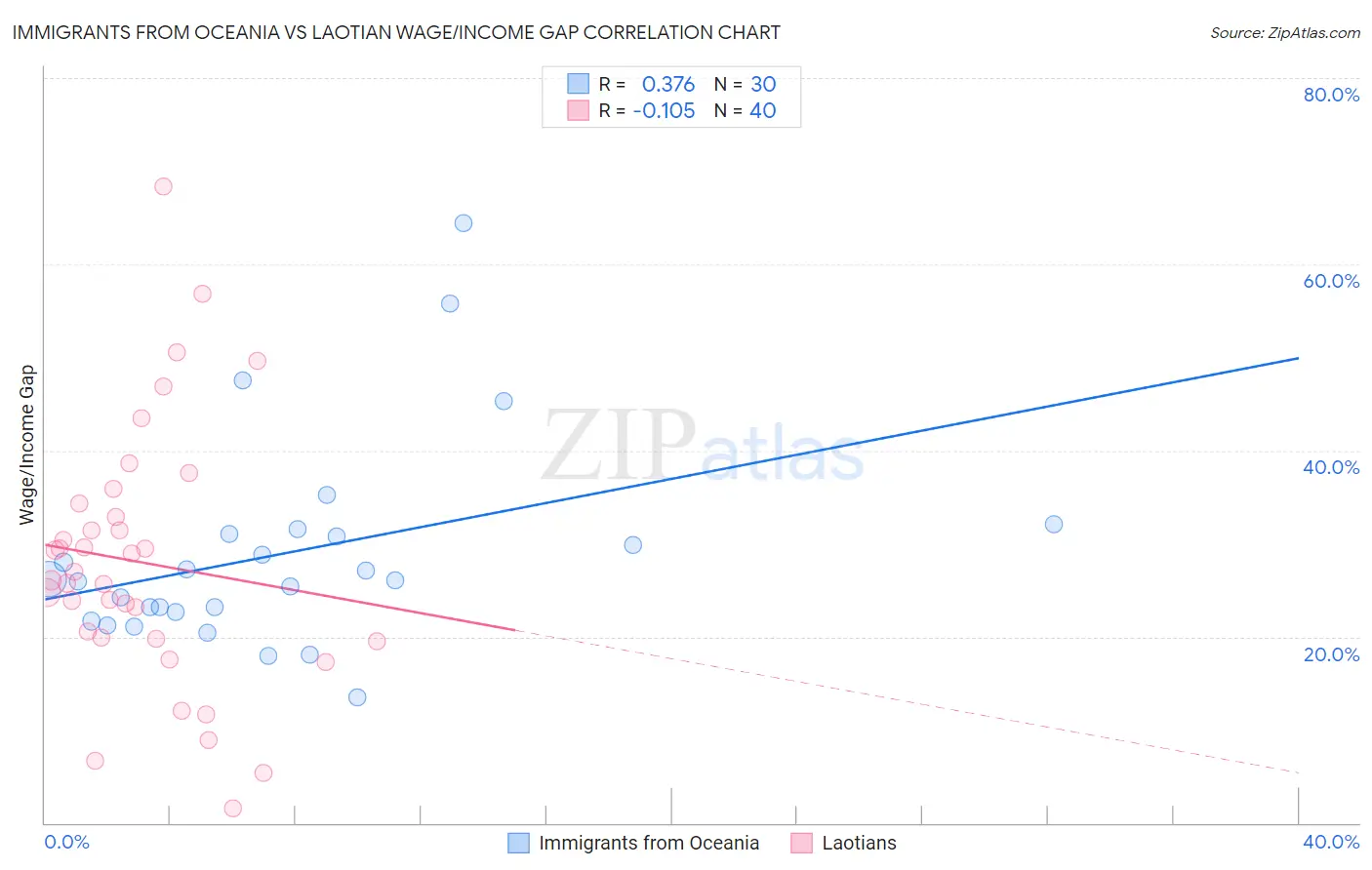 Immigrants from Oceania vs Laotian Wage/Income Gap