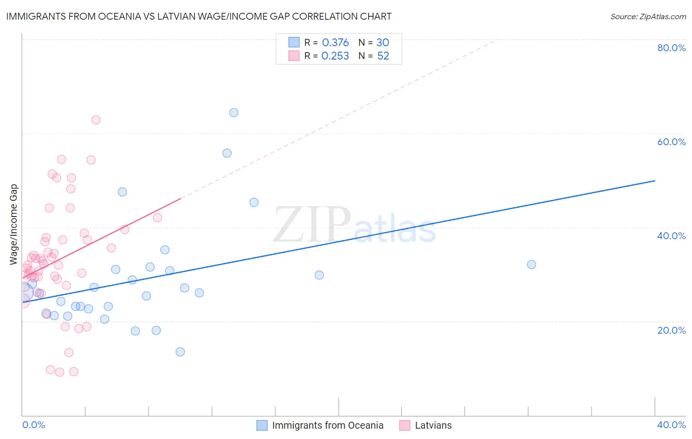 Immigrants from Oceania vs Latvian Wage/Income Gap