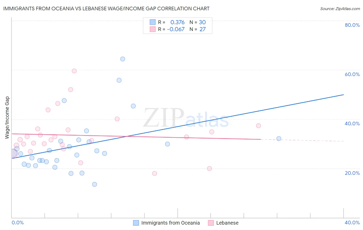 Immigrants from Oceania vs Lebanese Wage/Income Gap