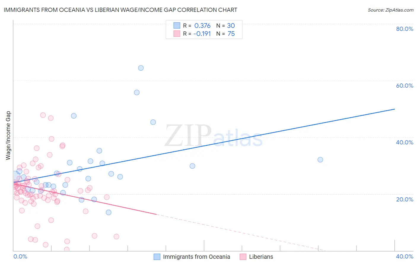 Immigrants from Oceania vs Liberian Wage/Income Gap