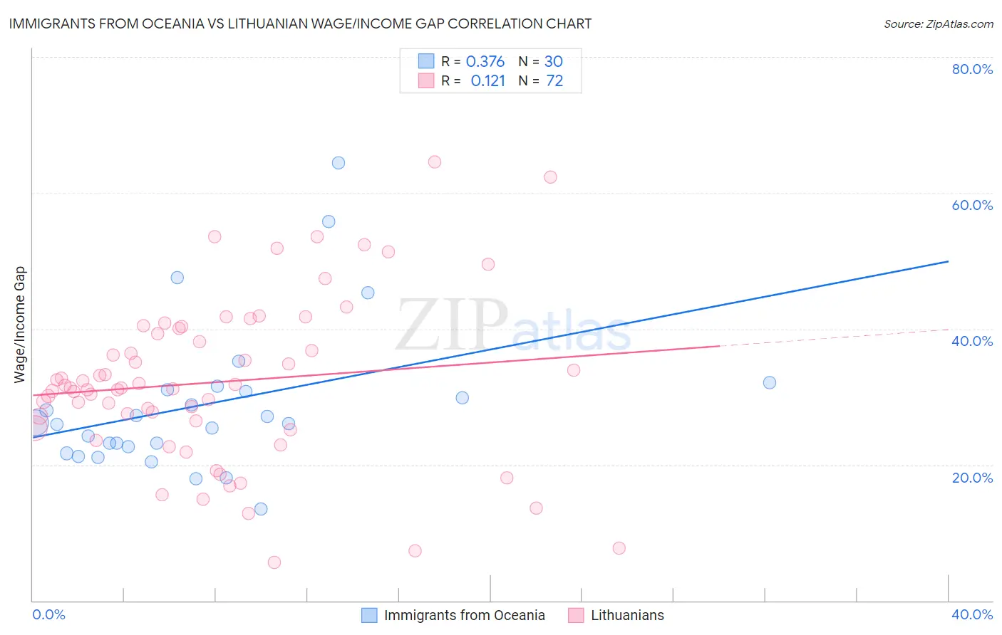 Immigrants from Oceania vs Lithuanian Wage/Income Gap