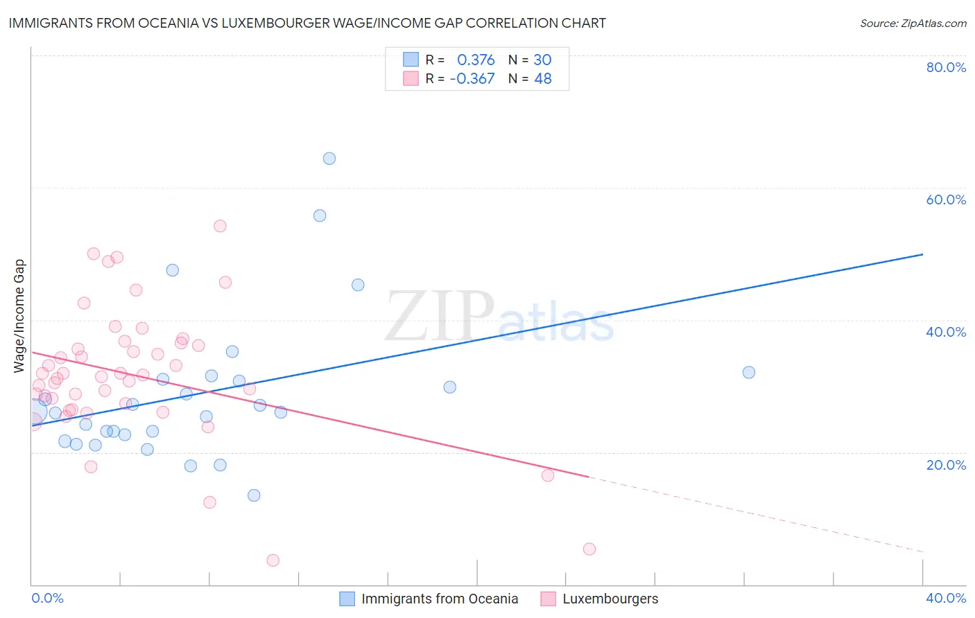 Immigrants from Oceania vs Luxembourger Wage/Income Gap