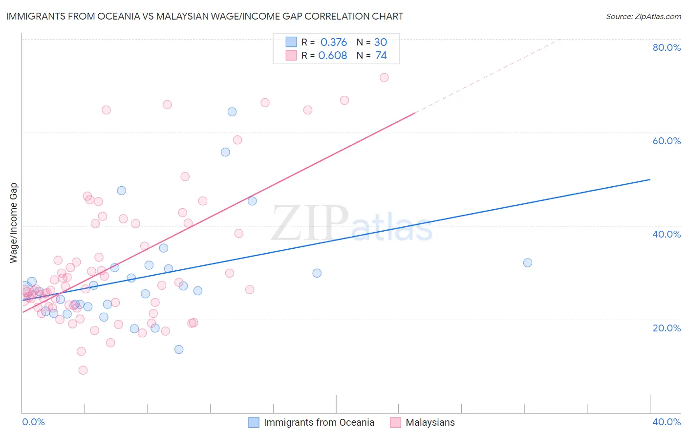 Immigrants from Oceania vs Malaysian Wage/Income Gap