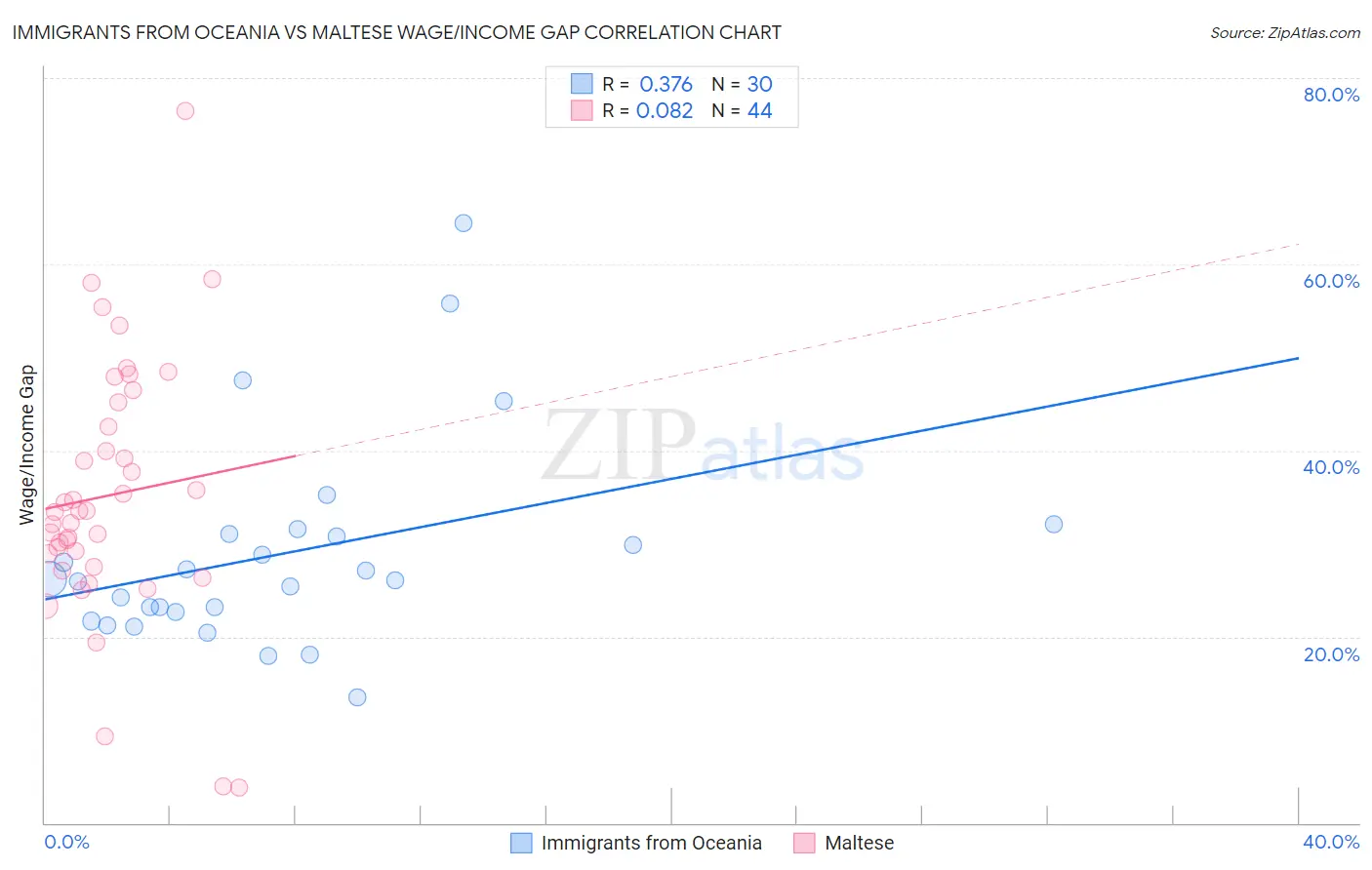 Immigrants from Oceania vs Maltese Wage/Income Gap