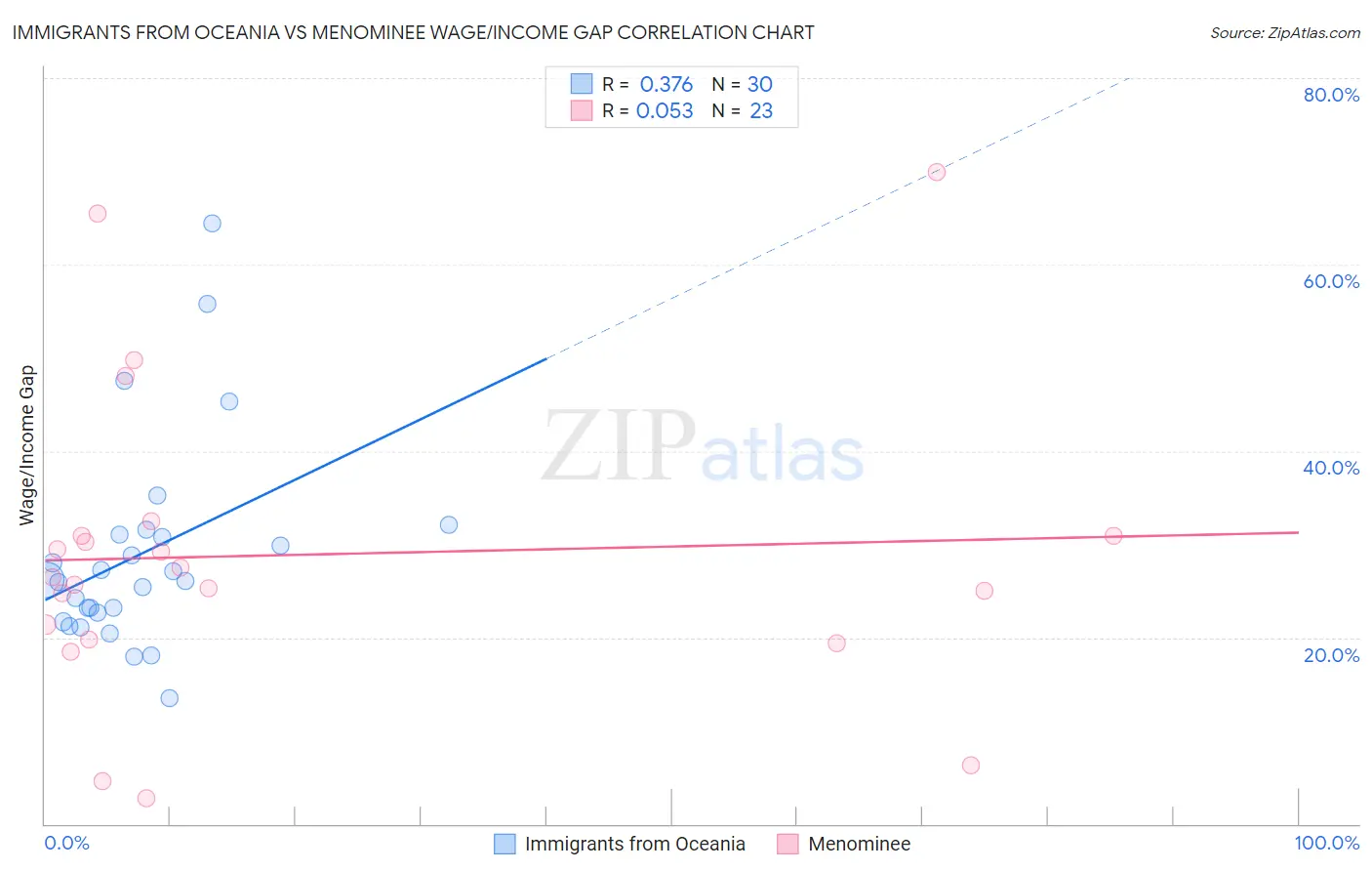 Immigrants from Oceania vs Menominee Wage/Income Gap