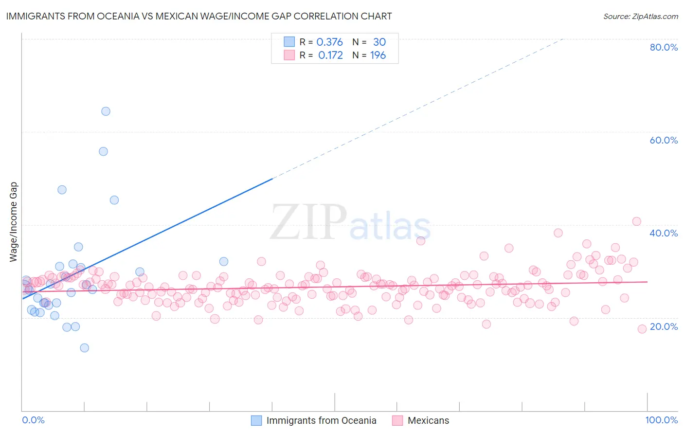 Immigrants from Oceania vs Mexican Wage/Income Gap