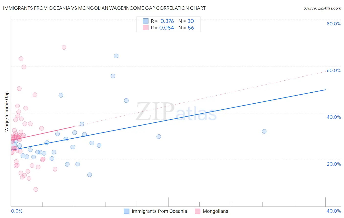 Immigrants from Oceania vs Mongolian Wage/Income Gap
