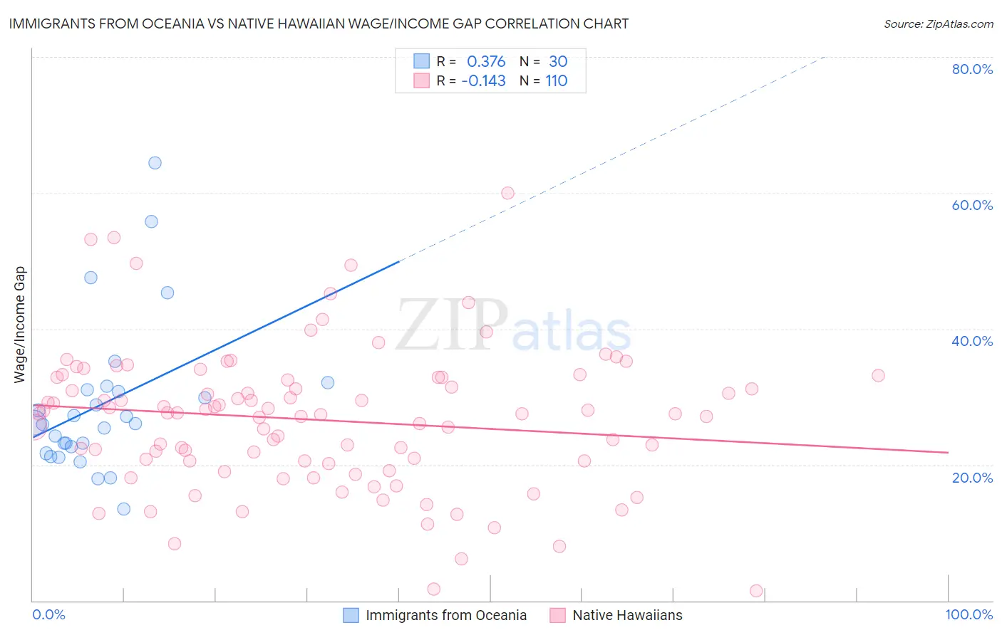 Immigrants from Oceania vs Native Hawaiian Wage/Income Gap