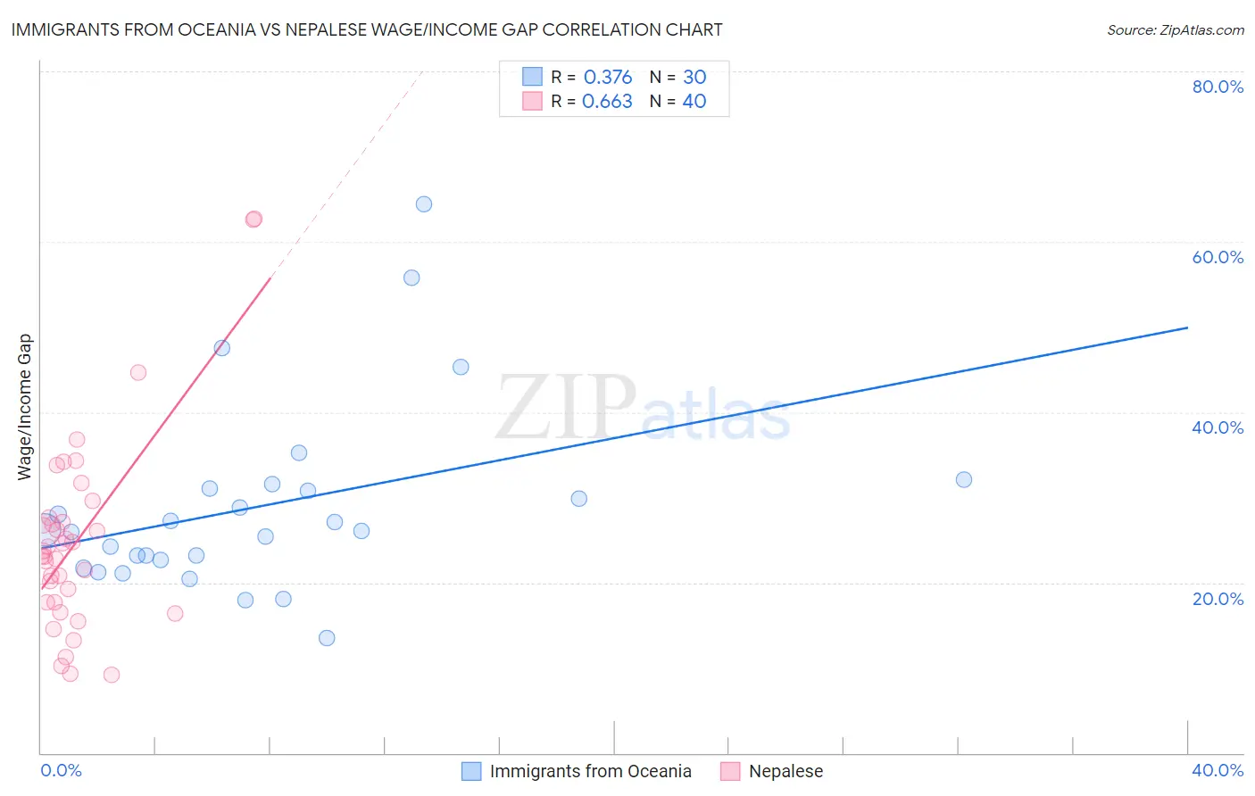 Immigrants from Oceania vs Nepalese Wage/Income Gap