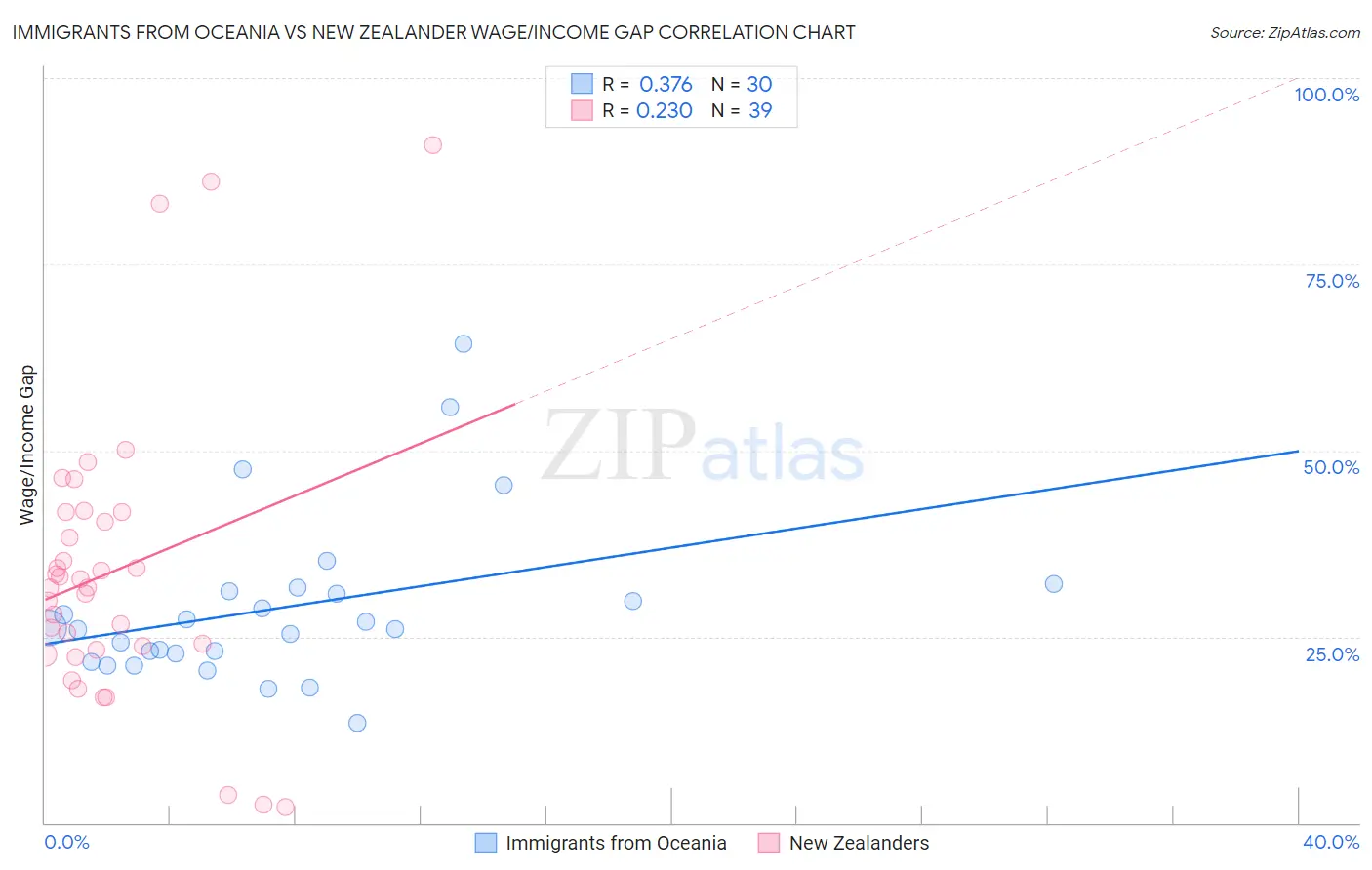Immigrants from Oceania vs New Zealander Wage/Income Gap