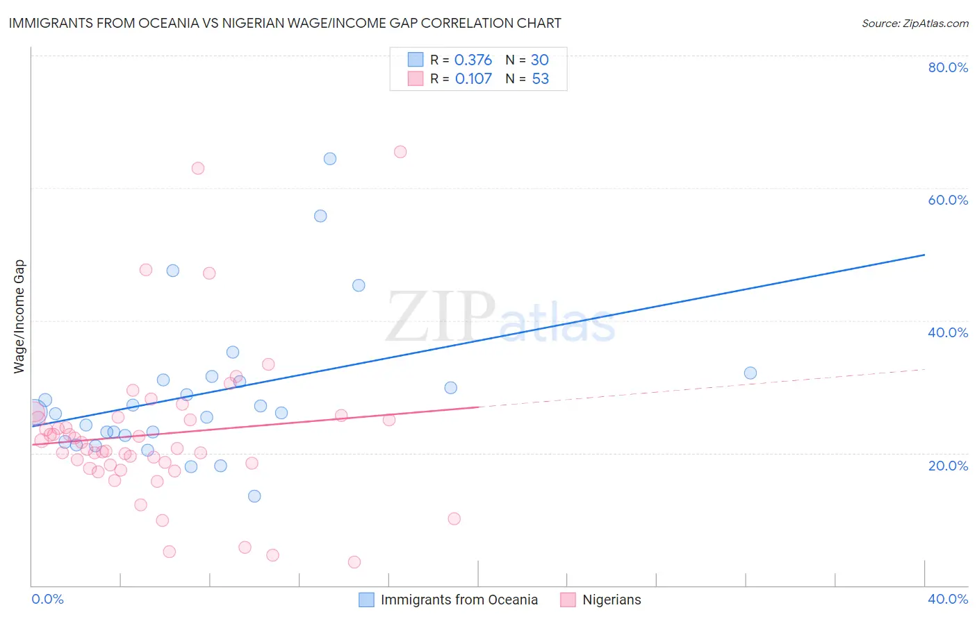 Immigrants from Oceania vs Nigerian Wage/Income Gap