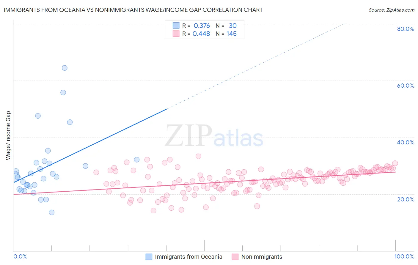 Immigrants from Oceania vs Nonimmigrants Wage/Income Gap