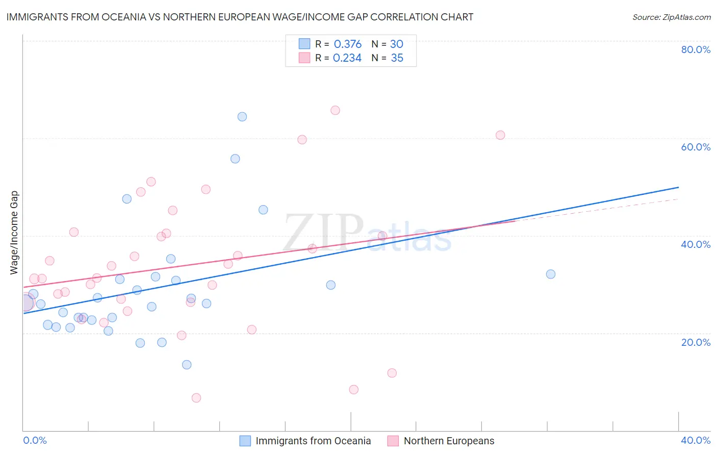 Immigrants from Oceania vs Northern European Wage/Income Gap