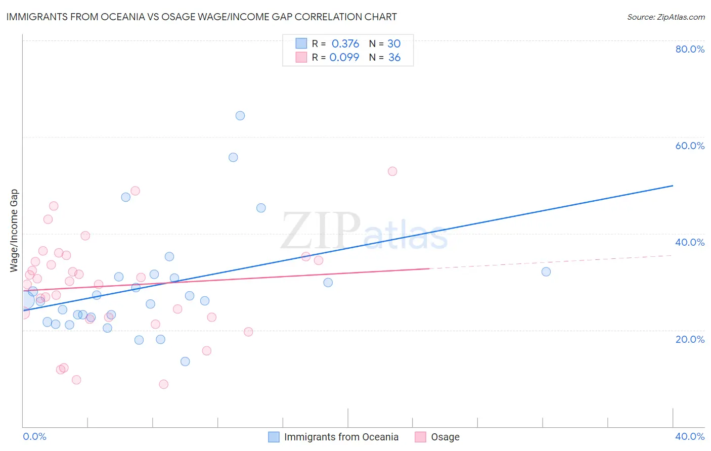 Immigrants from Oceania vs Osage Wage/Income Gap