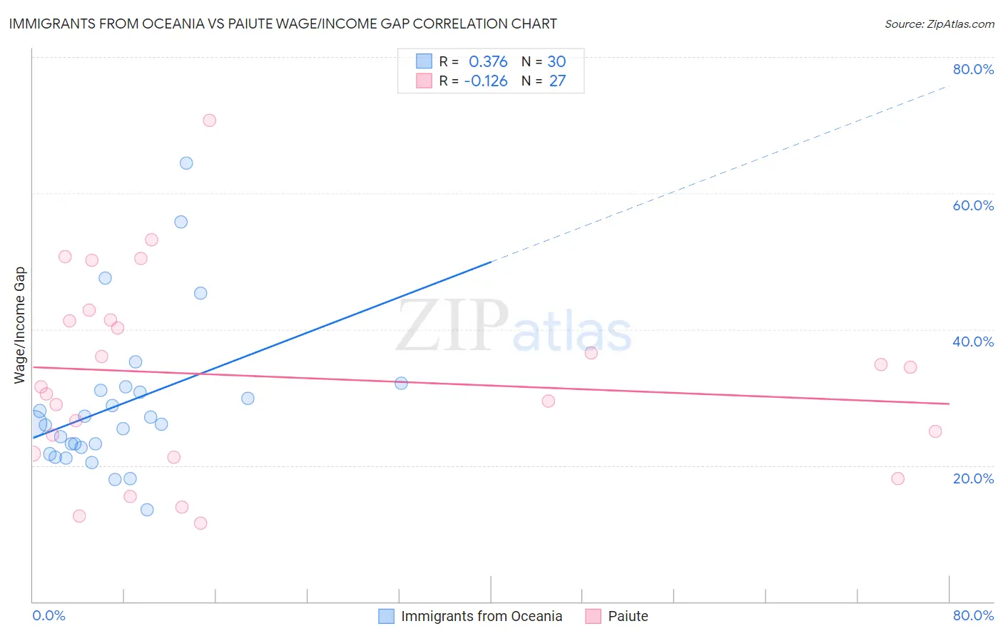 Immigrants from Oceania vs Paiute Wage/Income Gap