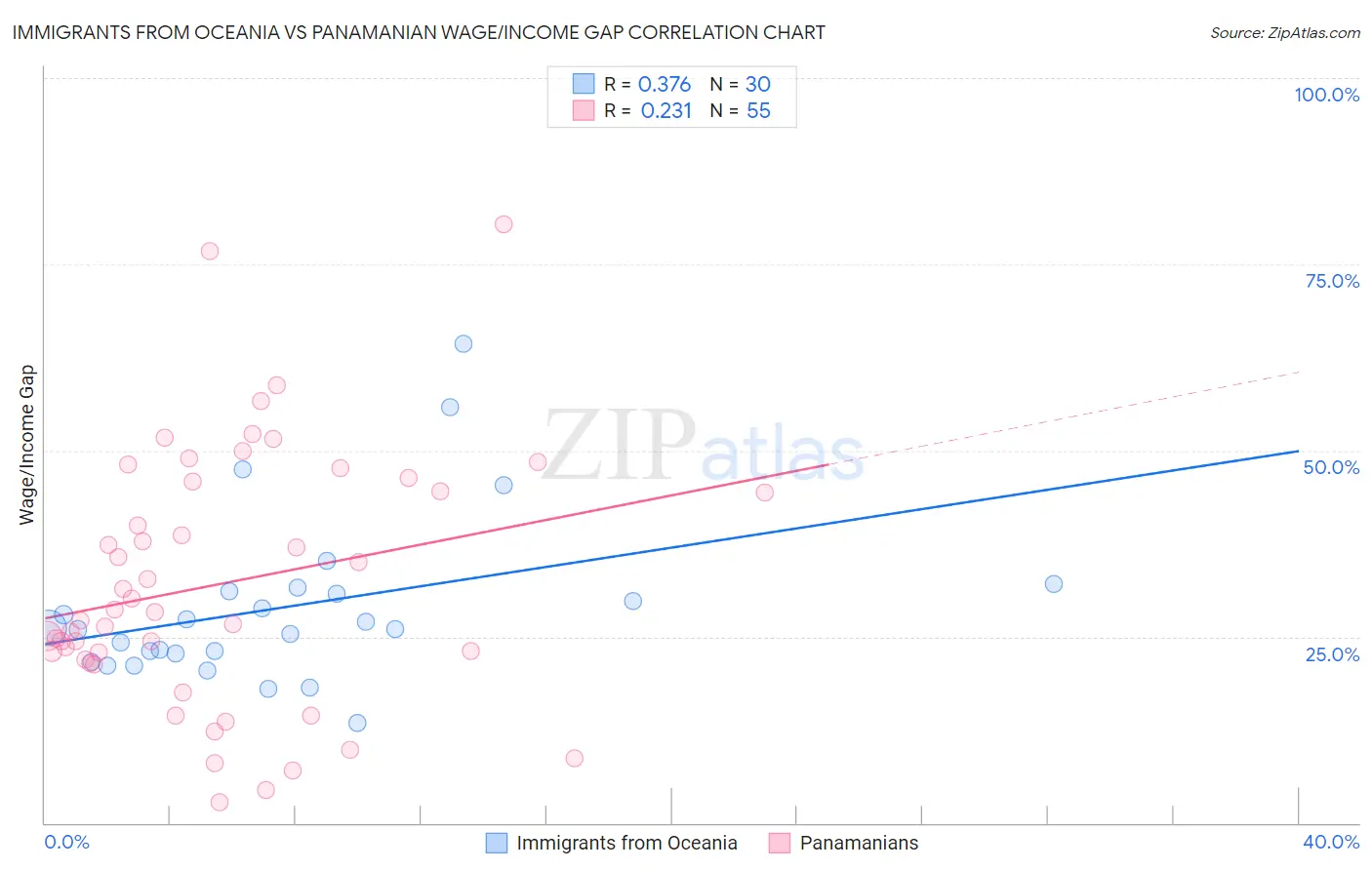 Immigrants from Oceania vs Panamanian Wage/Income Gap