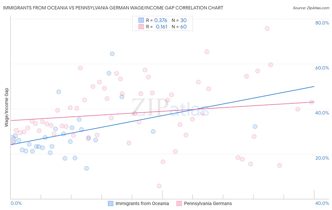 Immigrants from Oceania vs Pennsylvania German Wage/Income Gap