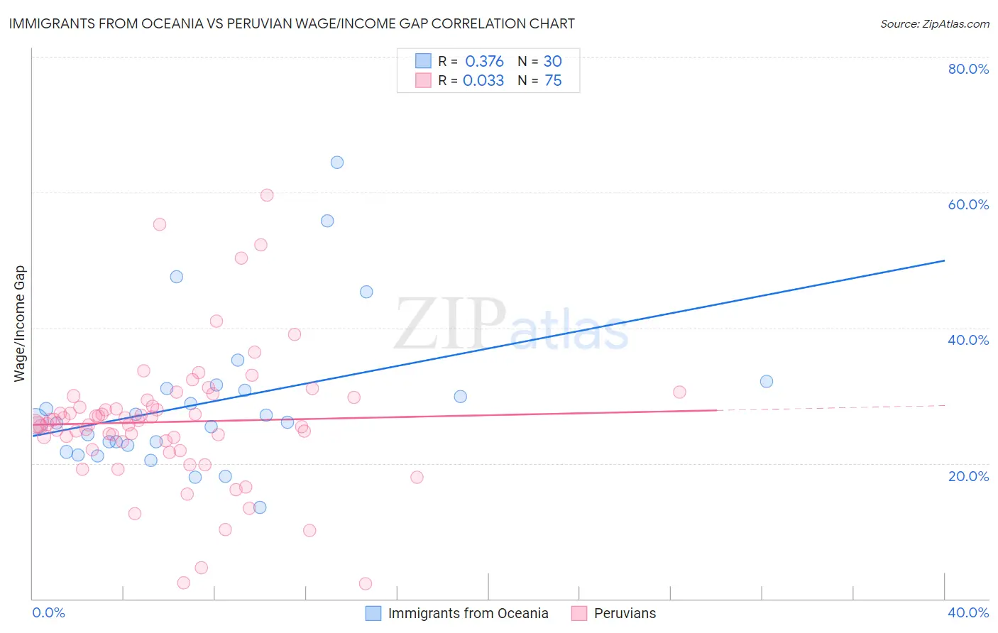 Immigrants from Oceania vs Peruvian Wage/Income Gap