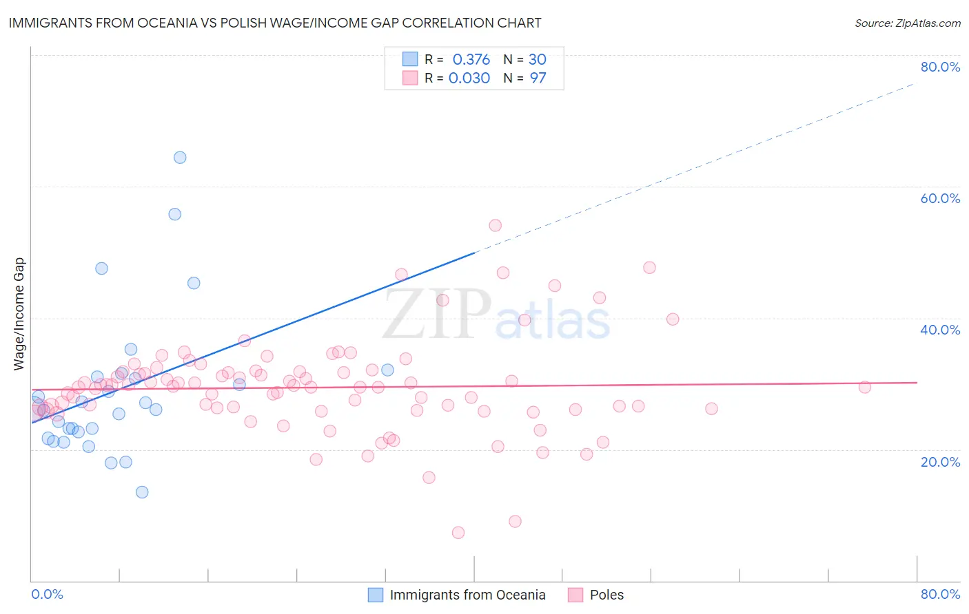 Immigrants from Oceania vs Polish Wage/Income Gap