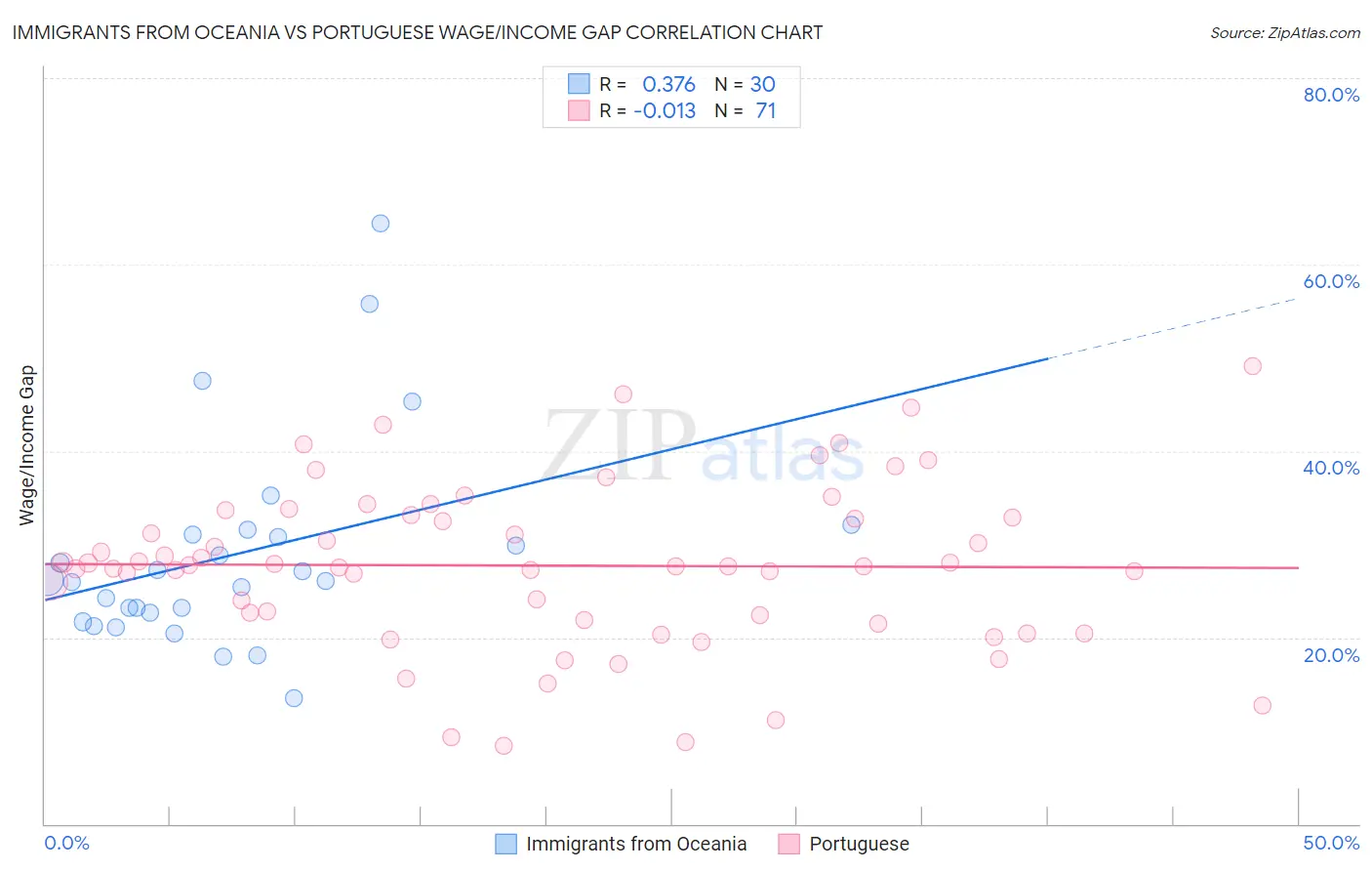 Immigrants from Oceania vs Portuguese Wage/Income Gap