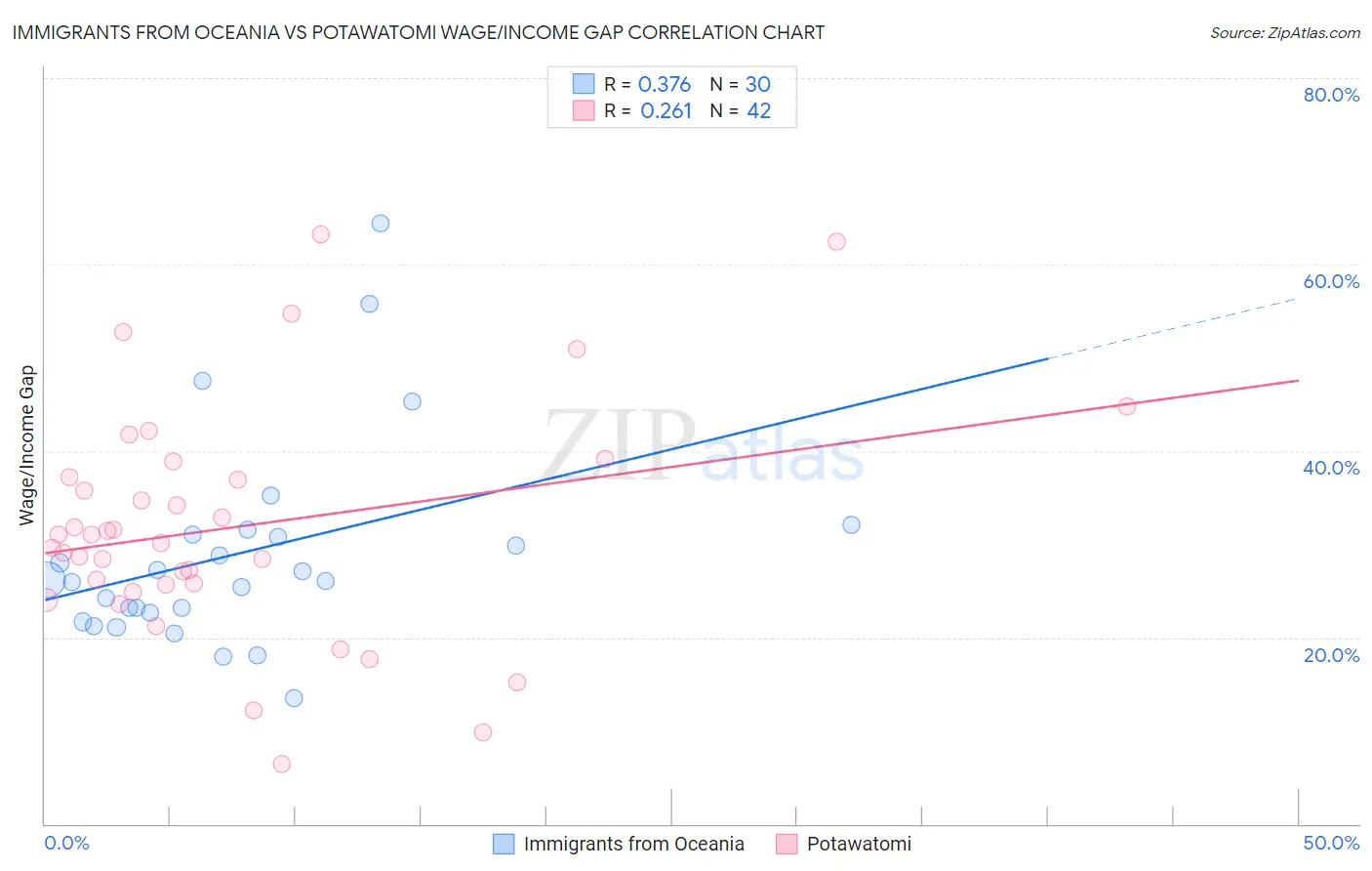 Immigrants from Oceania vs Potawatomi Wage/Income Gap