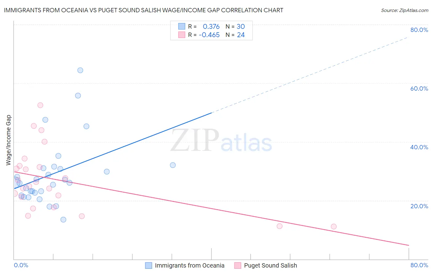 Immigrants from Oceania vs Puget Sound Salish Wage/Income Gap