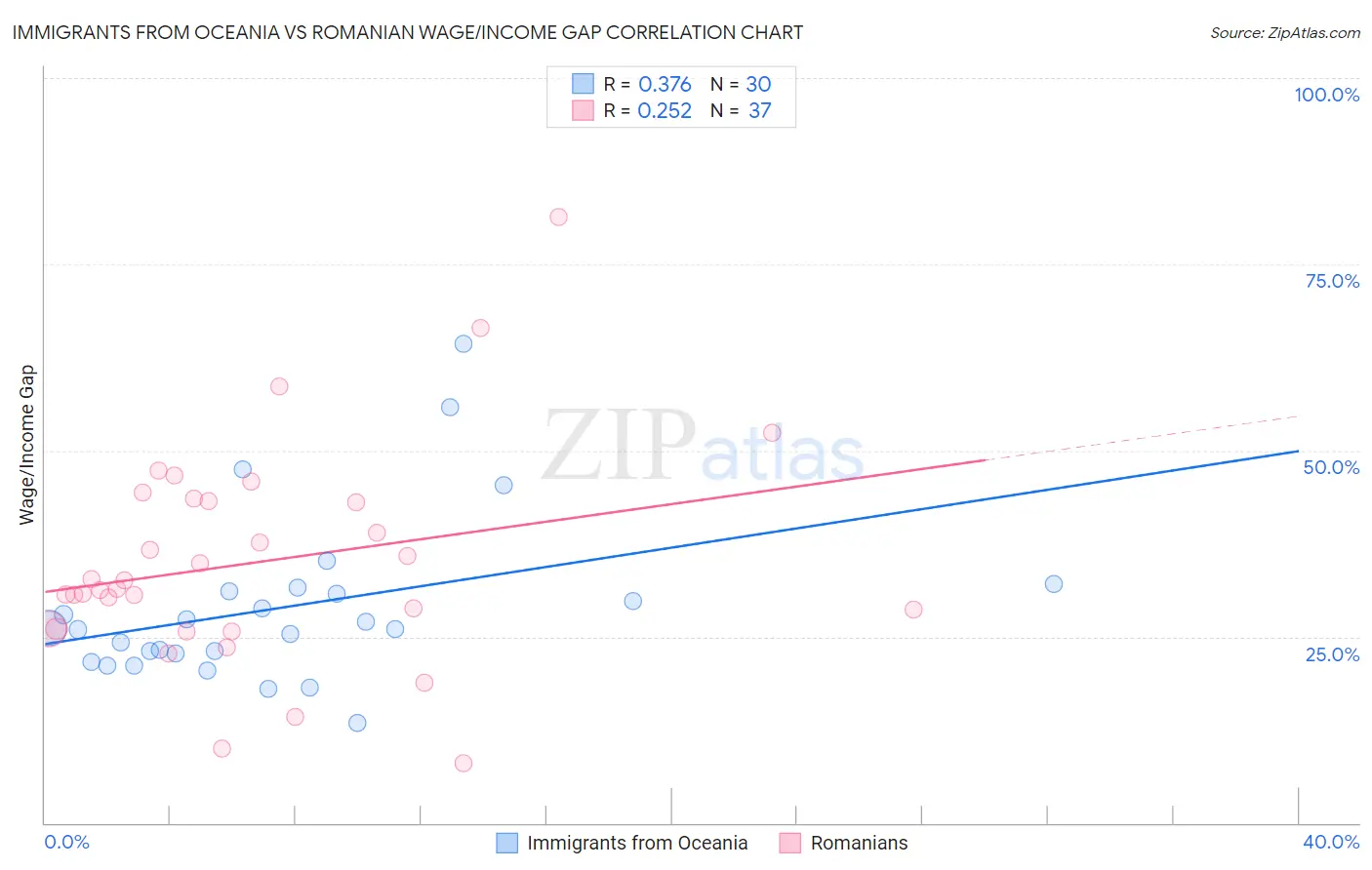 Immigrants from Oceania vs Romanian Wage/Income Gap