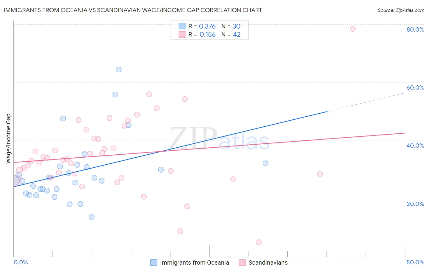 Immigrants from Oceania vs Scandinavian Wage/Income Gap