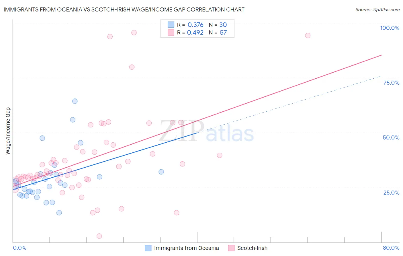 Immigrants from Oceania vs Scotch-Irish Wage/Income Gap