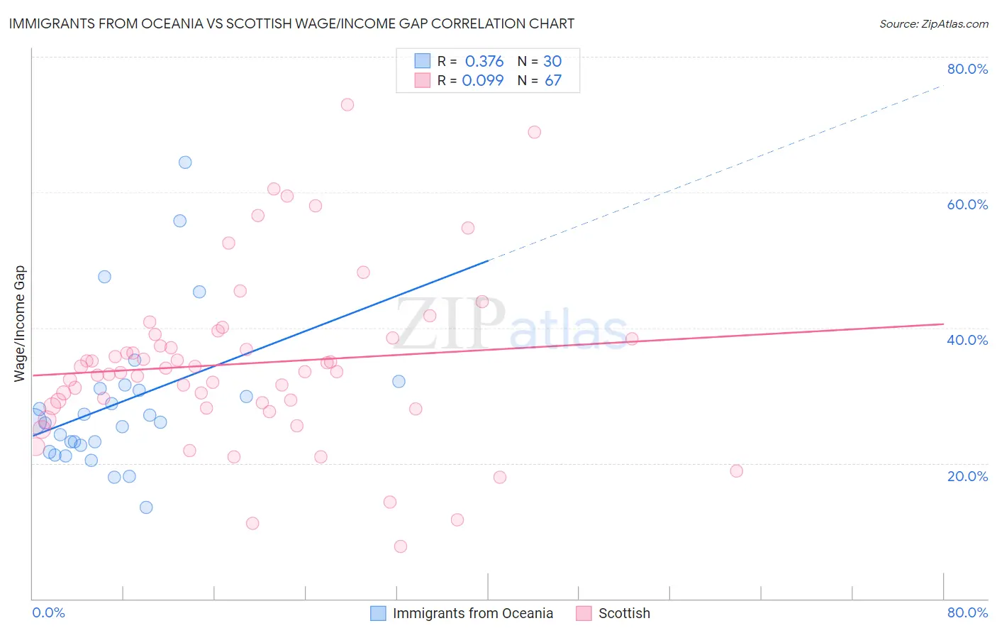 Immigrants from Oceania vs Scottish Wage/Income Gap