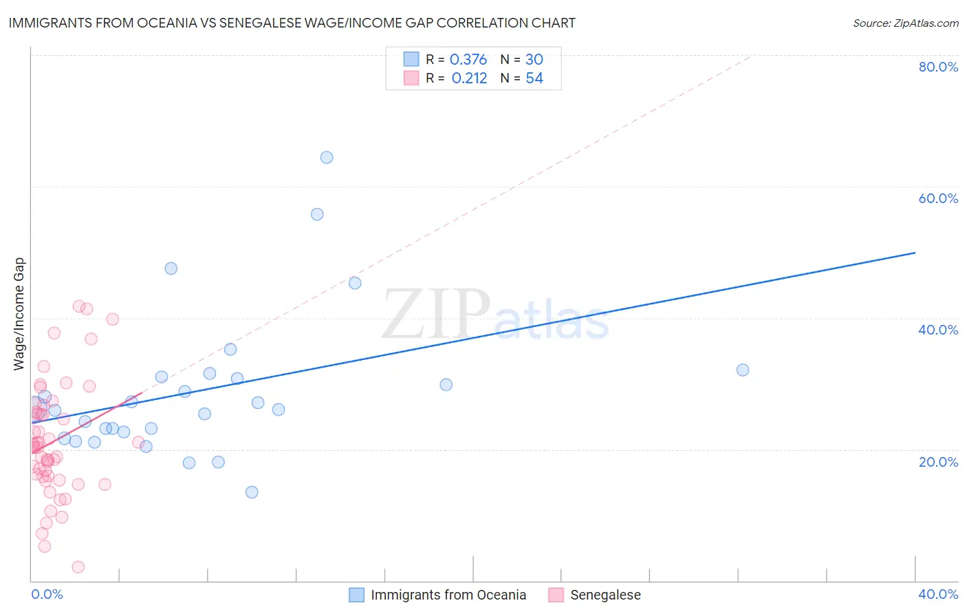 Immigrants from Oceania vs Senegalese Wage/Income Gap