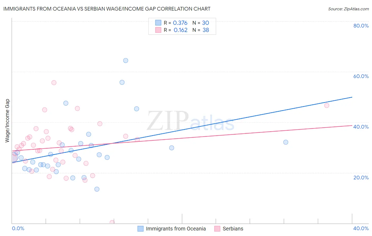 Immigrants from Oceania vs Serbian Wage/Income Gap