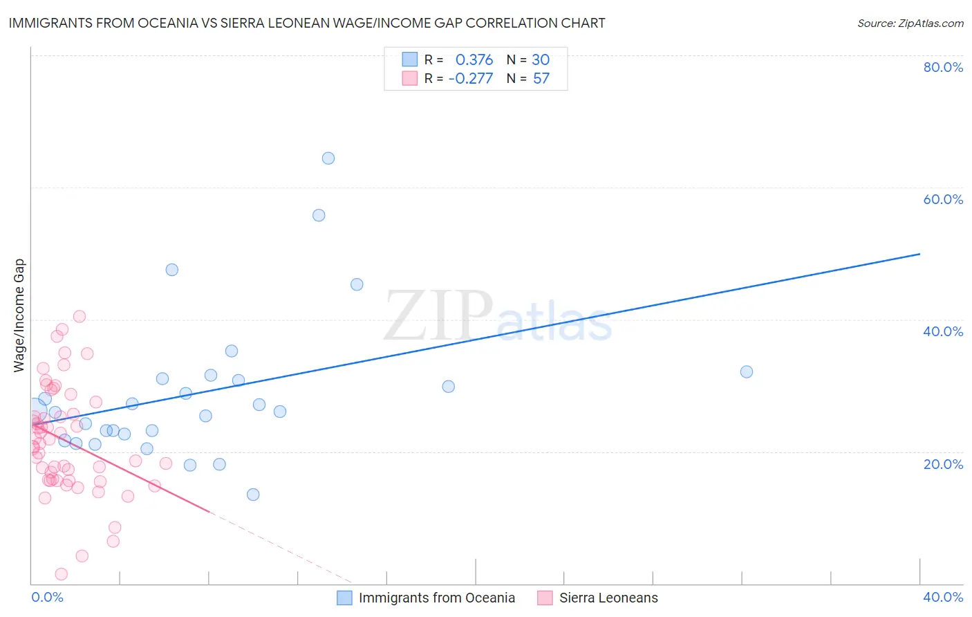 Immigrants from Oceania vs Sierra Leonean Wage/Income Gap