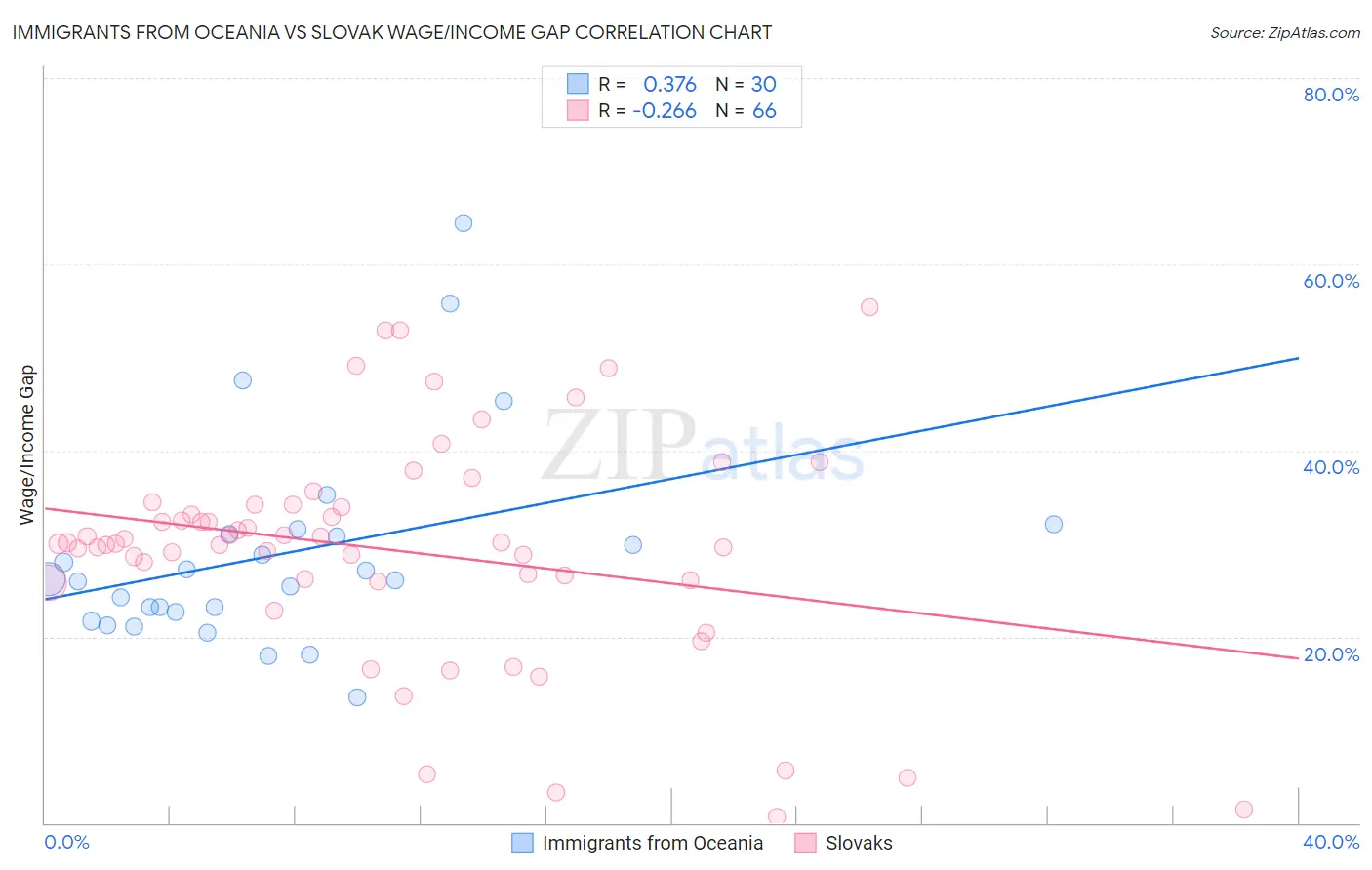 Immigrants from Oceania vs Slovak Wage/Income Gap