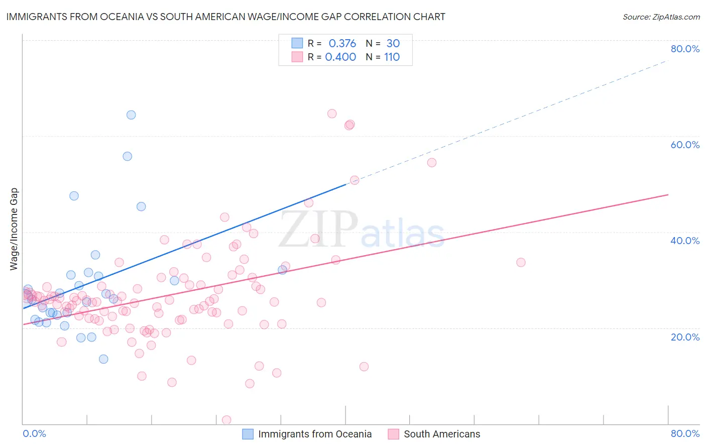 Immigrants from Oceania vs South American Wage/Income Gap