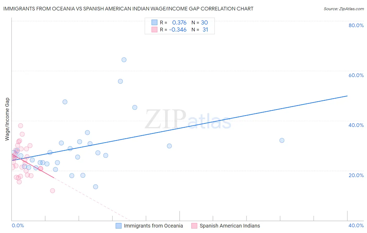 Immigrants from Oceania vs Spanish American Indian Wage/Income Gap