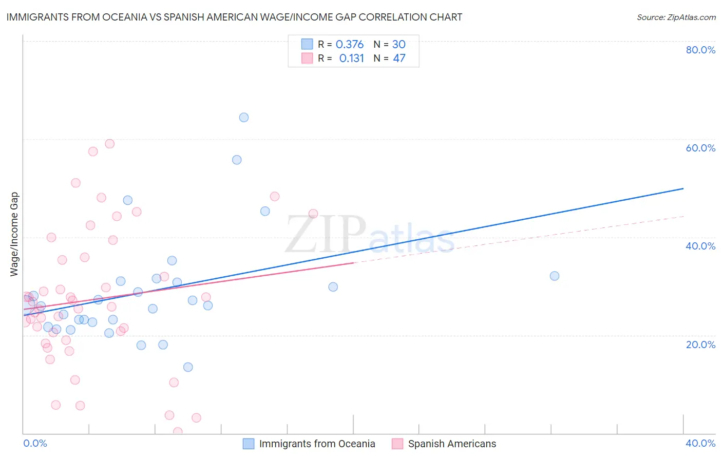Immigrants from Oceania vs Spanish American Wage/Income Gap