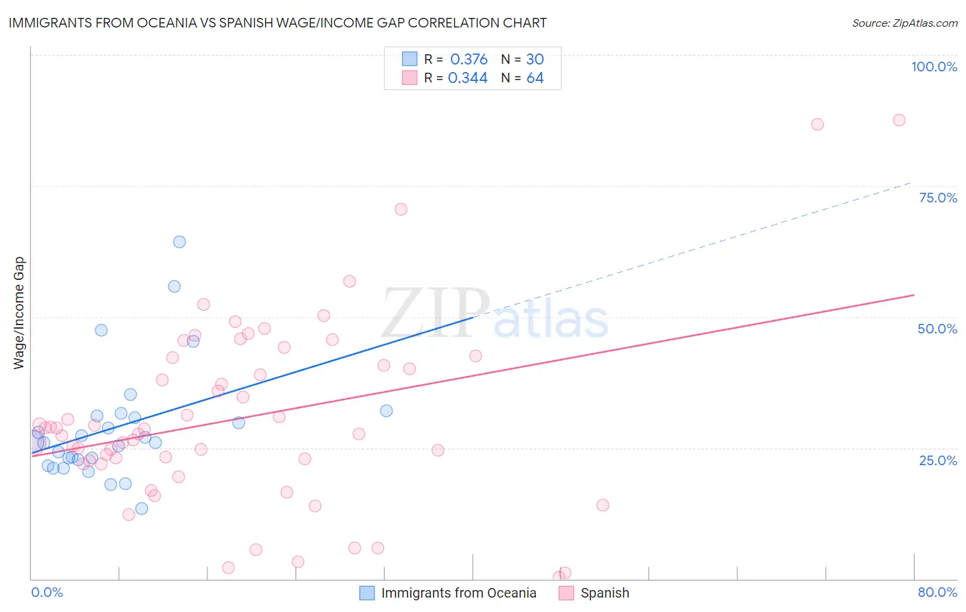 Immigrants from Oceania vs Spanish Wage/Income Gap