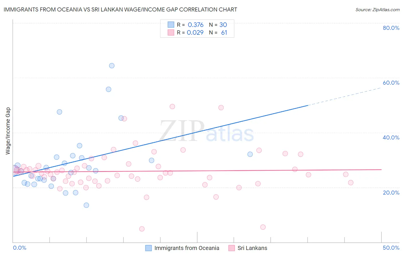 Immigrants from Oceania vs Sri Lankan Wage/Income Gap