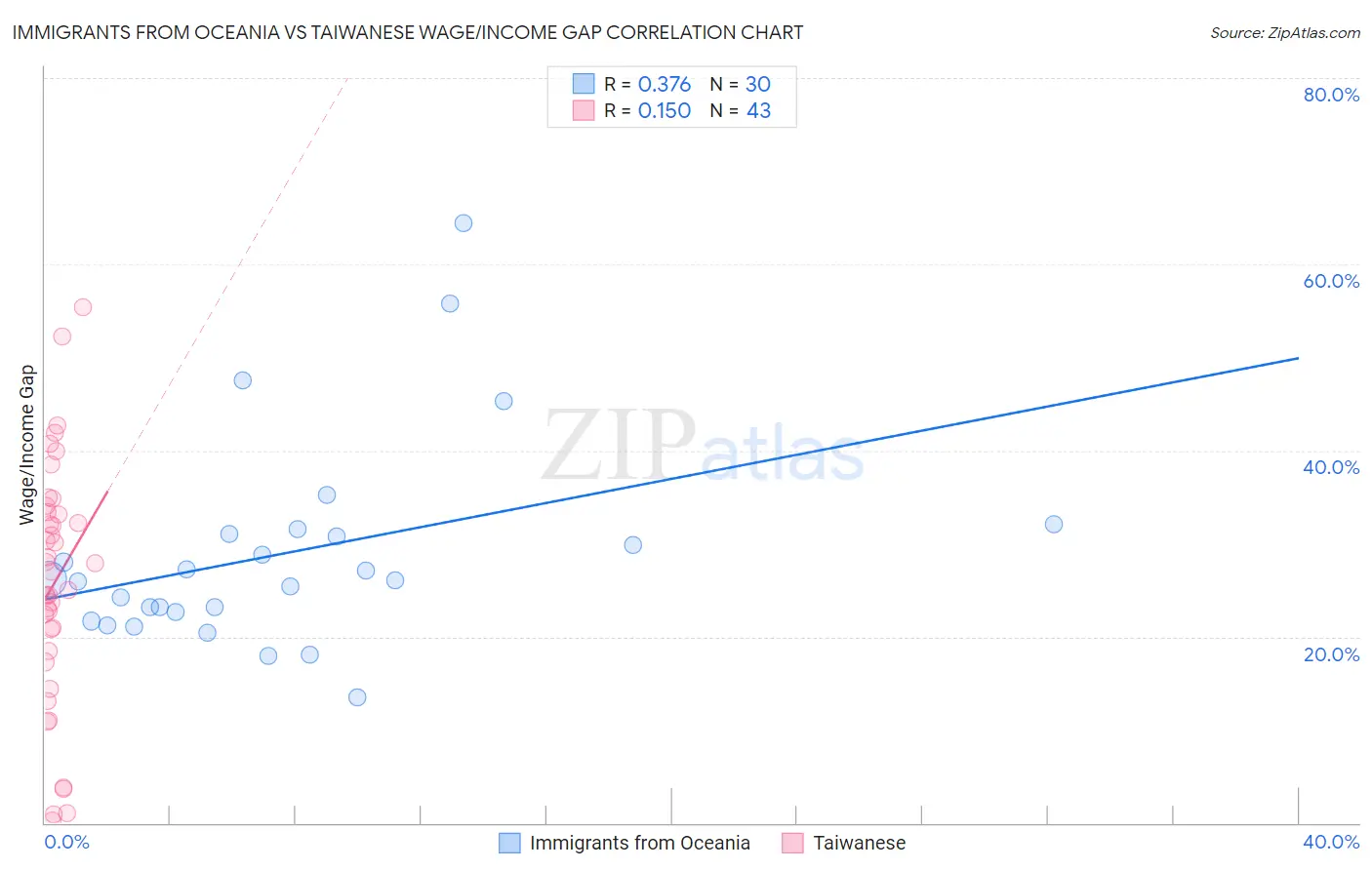 Immigrants from Oceania vs Taiwanese Wage/Income Gap