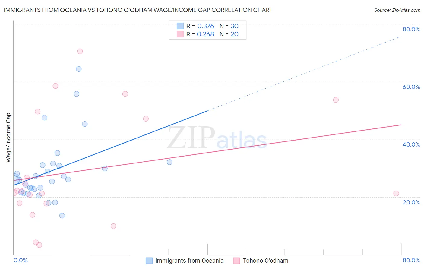 Immigrants from Oceania vs Tohono O'odham Wage/Income Gap