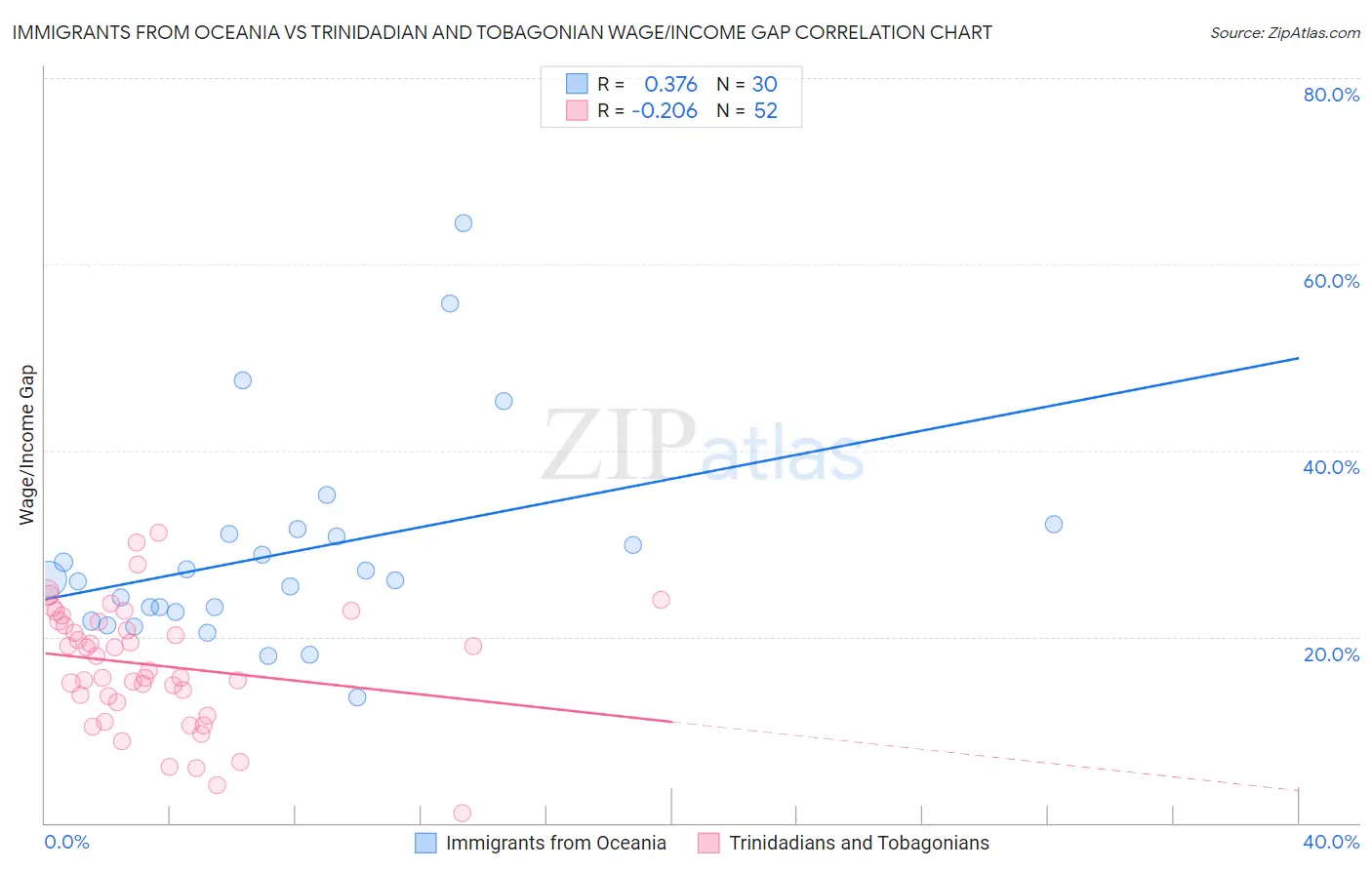 Immigrants from Oceania vs Trinidadian and Tobagonian Wage/Income Gap