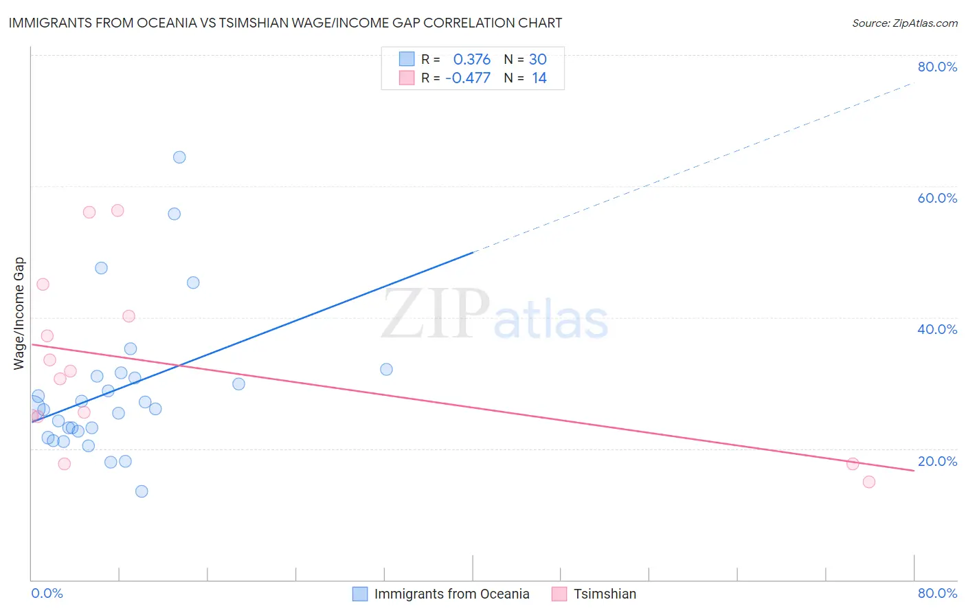 Immigrants from Oceania vs Tsimshian Wage/Income Gap